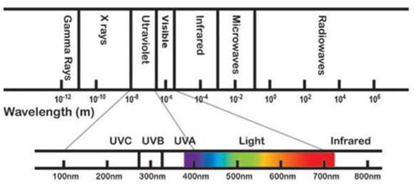 ���ʹ�� UV-C LED ��ȫ����Ч�Ҹ�Ч�ؿ��Ʋ�ԭ�w