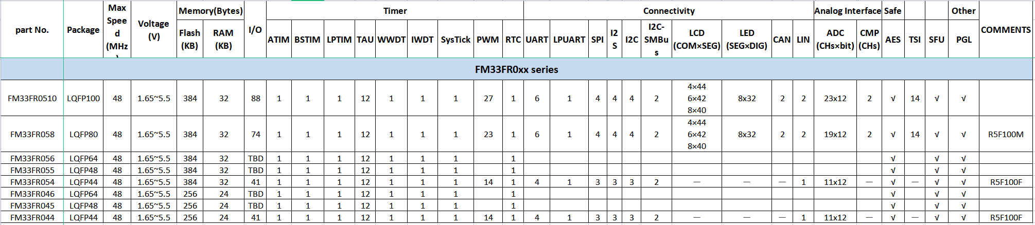 �͵�΢��Ƴ�MCU��Ʒϵ��FM33FR0���߂�Touch����