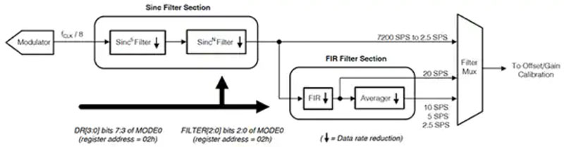 ģ�M���A(ch��)֪�R(sh��) �� �� 4 ���֣���(y��u)�����Ƿe�� ADC �Ԍ�(sh��)�F(xi��n)����