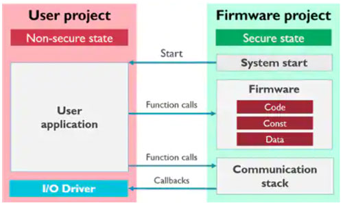 ������� TrustZone ����͵�Ӳ�����s�Ⱥͳɱ����o��(li��n)�W(w��ng)�O(sh��)��