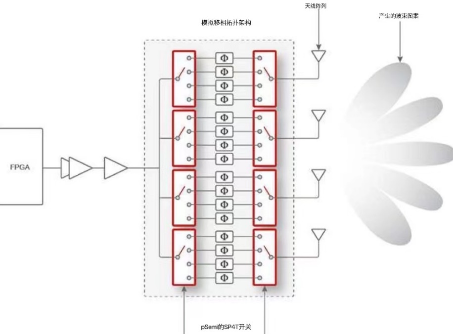 ����pSemi Sub-6 GHz���l�_�P  ֧����5G��ҎģMIMO��վ�Є�����ϲ������μܘ�