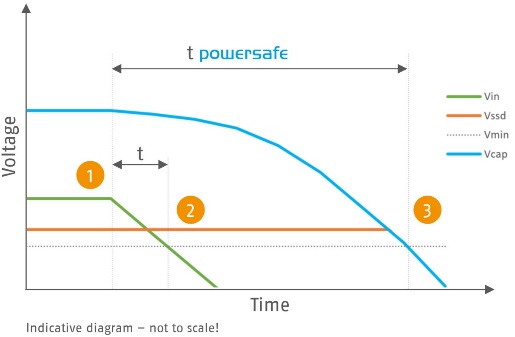 ���I(y��)�� SSD �ĸ߼���늱��o��Swissbit �Ƴ� powersafe