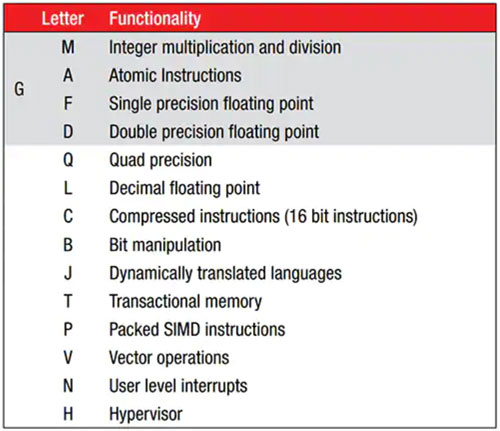 RISC-V �˷��Uչ��Ξ� RV32I ���Ӹ�Ч 32 λ�˷��\��