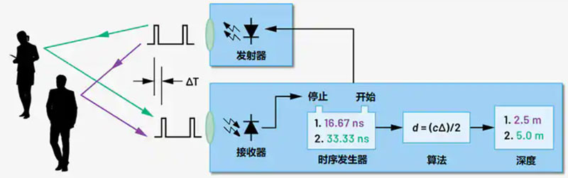 3D ToF�ܻ𣬃ɷN���g(sh��)�����냞(y��u)���ӣ���Ԕ�M�ķ�������~