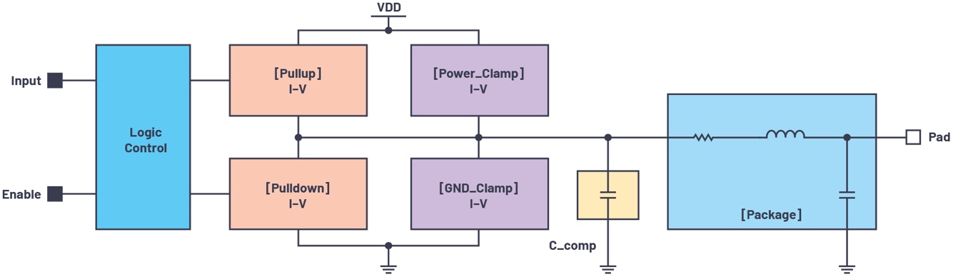 IBIS����������2���֣�����Լ���΄�(chu��ng)�����Լ���IBISģ��