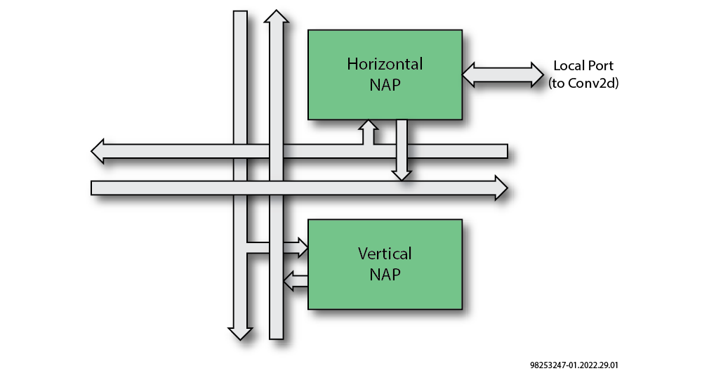 Achronix�������M(j��n)FPGA�м���2D NoC��֧�ָߎ����O(sh��)Ӌ(j��)