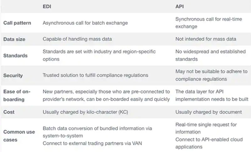 EDI �� API����ְl�]���ߵă��ݣ�������ѹ����