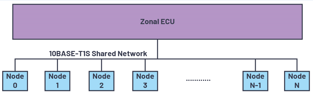 ���10BASE-T1S����܇ͨ����ȱʧ����̫�W�·