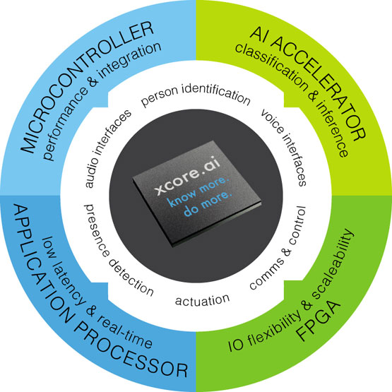 XMOS�l(f��)����������ͣ܇�ĵͳɱ����͹���܇���Ԅ�(d��ng)�R(sh��)�e��ALPR�������O(sh��)Ӌ(j��)