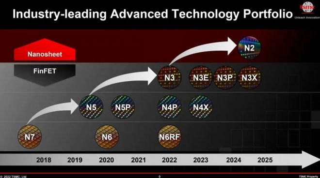 �_�e���ʽ���� 2nm �Ƴ̣����Ľ��� 30%���AӋ 2025 �����a