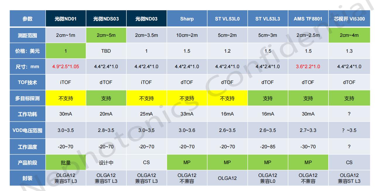 ��������Ƽ�TOFоƬ�����̇��aTOFоƬ