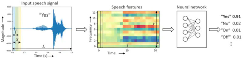 ߅�� tinyML �� 3 �N����