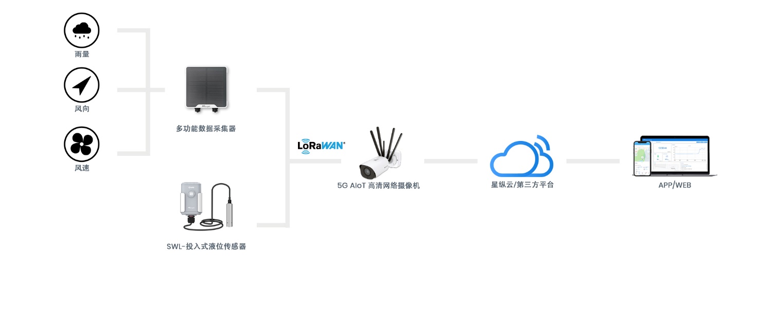 �ǿv����5G AIoT����W(w��ng)�j�z��C��չʾ5G��LoRaWAN �ںϝ���