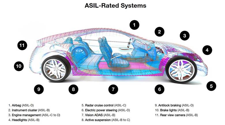 ����LPDDR5 �ȴ�@�� ISO 26262 ��ȫ�˜� ASIL-D �ȼ��J�C