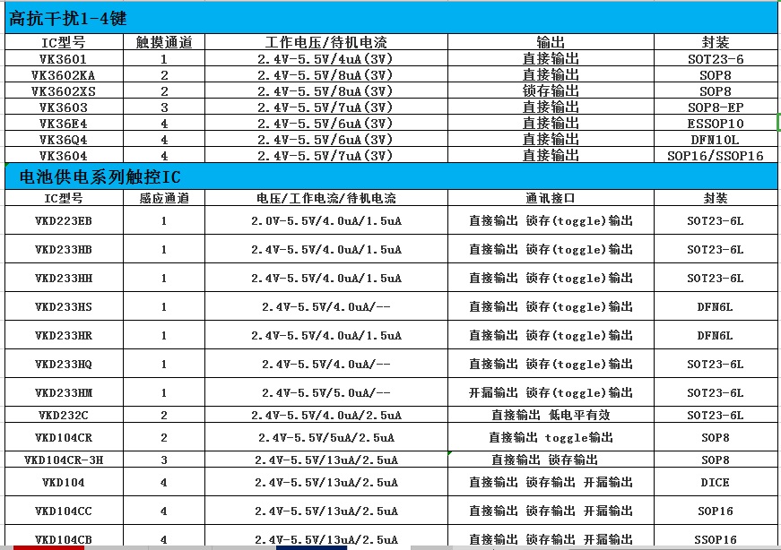 VKD233HH/DH���I��ͨ���|���z�yоƬ�����x��ֱ��ݔ�������i��ݔ���������Ԅ�У�ʹ���