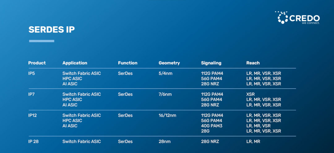 Credo��ʽ�Ƴ������_(t��i)�e�5nm��4nm���M(j��n)�Ƴ̹�ˇ��ȫϵ��112G SerDes IP�a(ch��n)Ʒ