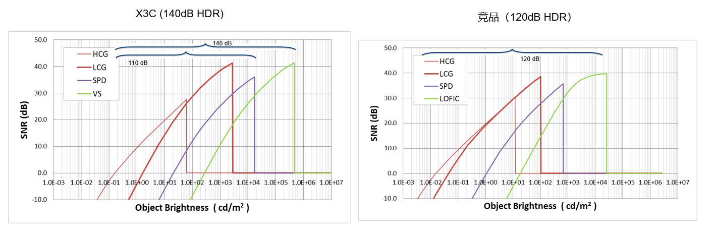 ��܇CIS���} | ��ADAS��������140dB HDR����ʲô��Ҫ��