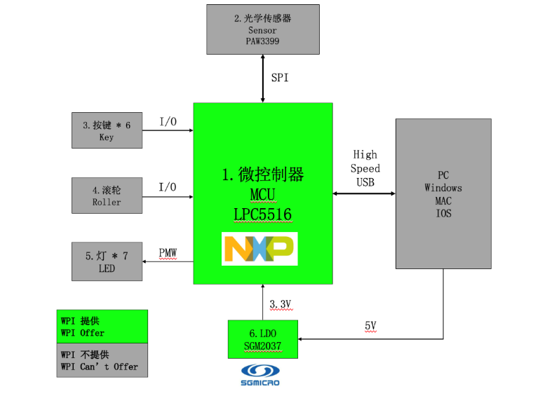 ������ƽ���F�Ƴ�����NXP�aƷ��늸���˷���