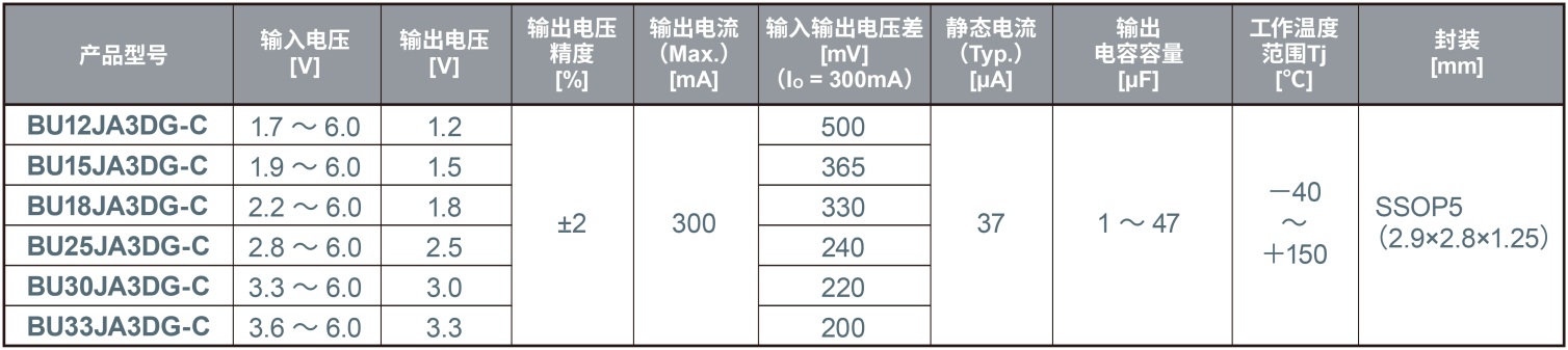 ROHM������������������ADAS�����������_�����_�l�� 300mAݔ����С��܇�dLDO��������BUxxJA3DG-Cϵ�С�