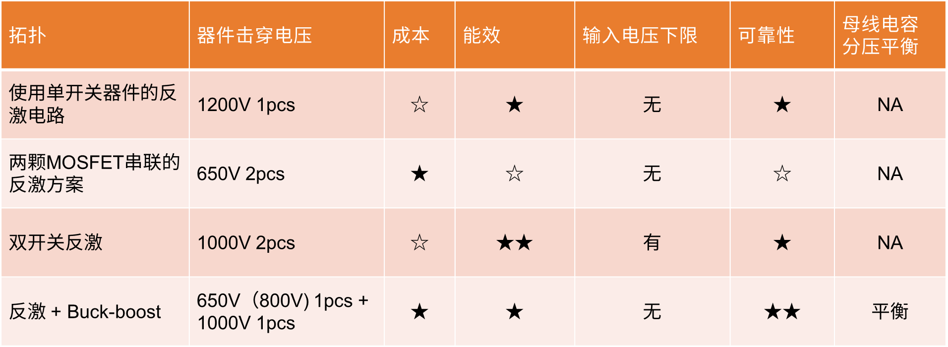 ��ֵ��Ч���^98%����ɭ�������p��܇�d��늵�6.6 kW CLLC�����OӋ