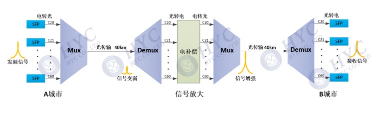 һƪ����ȫ���˽���w�Ŵ���,EDFA,Hybrid�������