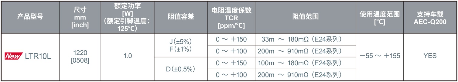 �����ڸ��N���îaƷ��С�ͻ���  ROHM�_�l����1220�ߴ��_��1W�I�糬���~�����ʵķ����������LTR10L��