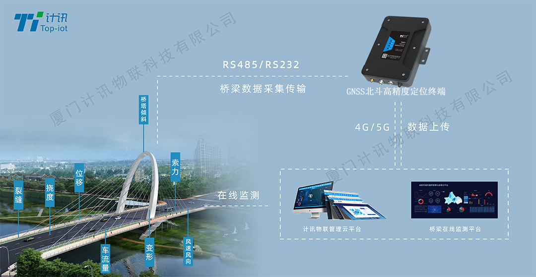 ���λ�ƱO(ji��n)�yGNSS���ՙC