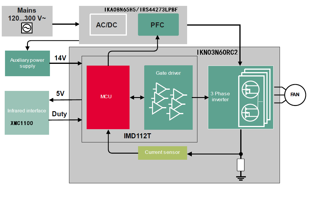 ��(li��n)��Ʒ�Ѽ��F(tu��n)�Ƴ�����Infineon iMotion�a(ch��n)Ʒ�ĵ��ȷ���