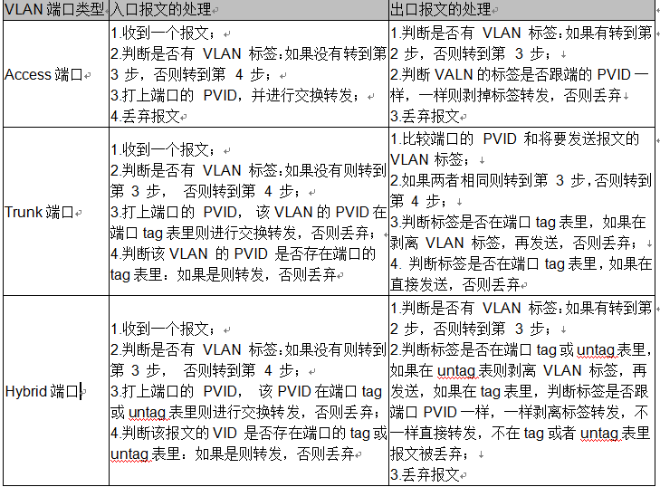 RTL8382M/RTL8380M�����ͽ��Q�Cϵ�yܛ������ָ������VLAN