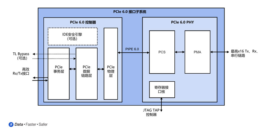 Rambus�Ƴ���������ܔ������ĺ��˹�����SoC��PCIe 6.0�ӿ���ϵ�y