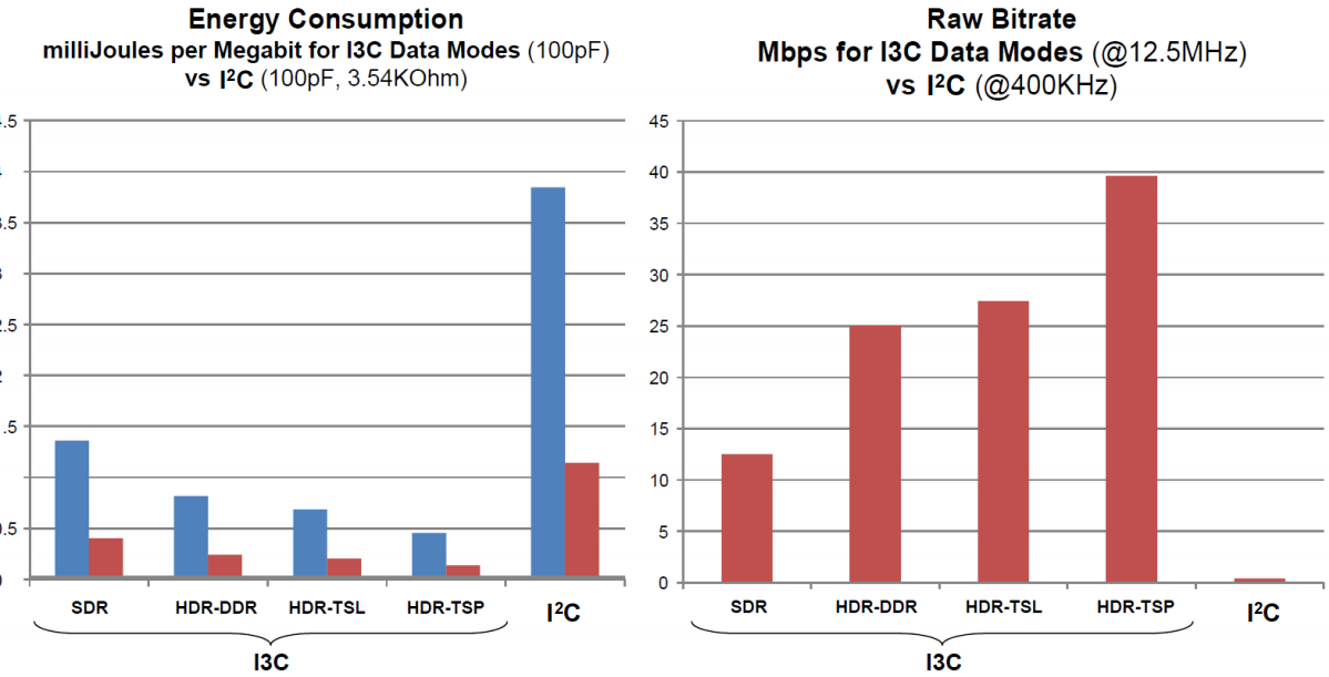 ameya360�ИI�����I3C��������I2C I3C�ܷ�ȡ�����y�ӿڣ�