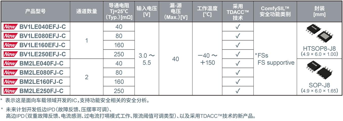 ROHM�������е��·���������g��TDACC���_�l�������ڰ�ȫ�����͜p�ٹ��ʓp�ĵ�С�����ܹ�������