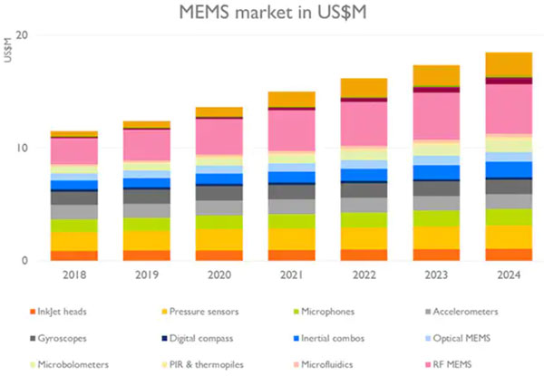늚⻯�����ܻ������o��܇�ϵ�MEMS����ʲô׃����