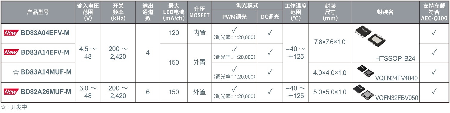 ROHM�_�l������Һ�������4ͨ����6ͨ�� LED����,  �����д���܇�d�@ʾ���Mһ�����͹���