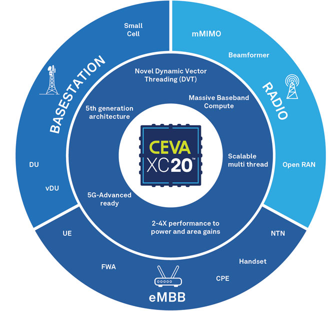 CEVA�����Ƴ������������Ч����ߵ�DSP�ܘ���  �M��5G-Advanced�������M���g�Ĵ�ҎģӋ������