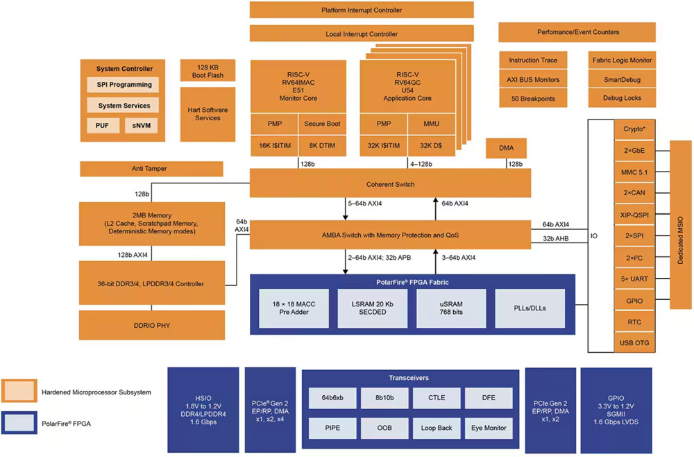 ������� FPGA SoC ���F(xi��n)��ȫ�ͻ�(li��n)��Ӳ���rϵ�y(t��ng)