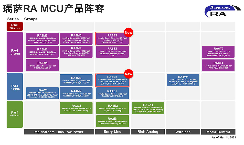 ���_����Ƴ��ɂ�ȫ�����T���aƷȺ�ԔUչRA MCU�aƷ���壬�������ܡ����ܺ̓rֵ������M��