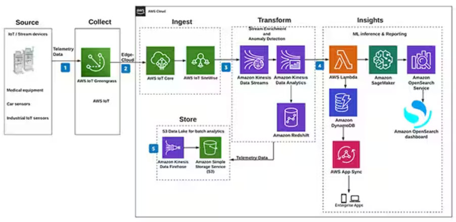 ��ο��ٌ���(li��n)�W(w��ng)��(ji��)�c(di��n)�B�ӵ� Amazon AWS �� Microsoft Azure ��