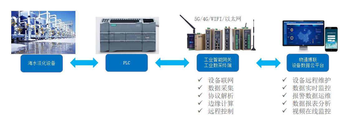 ��ˮ����PLC��Ό�(sh��)�F(xi��n)�|�����O(ji��n)���c���ψ�(b��o)��