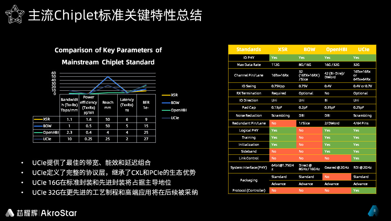 �Ї�Chiplet�ęC���c����оƬ�ӿ�IP�Ј�չ��