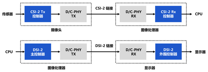 MIPI�����һ���D�񔵓��Ă�ݔ����