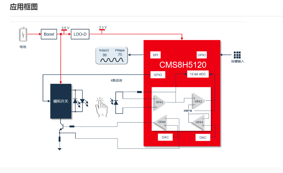 ��΢CMS8H5120 8051�Ⱥ��Ƴ��Č�����֧������ע��Ѫ���xSoC