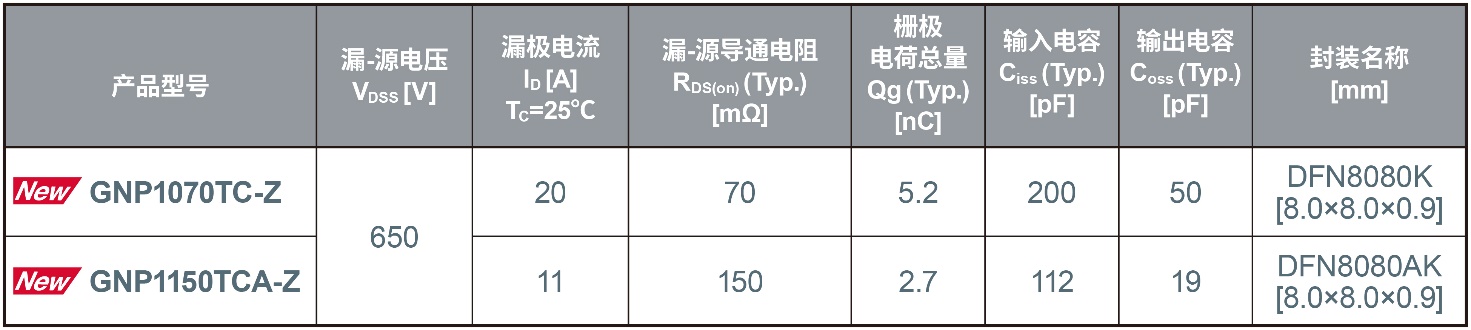 ROHM�_ʼ���a���ИI�糬�����ܵ�650V�͉�GaN HEMT