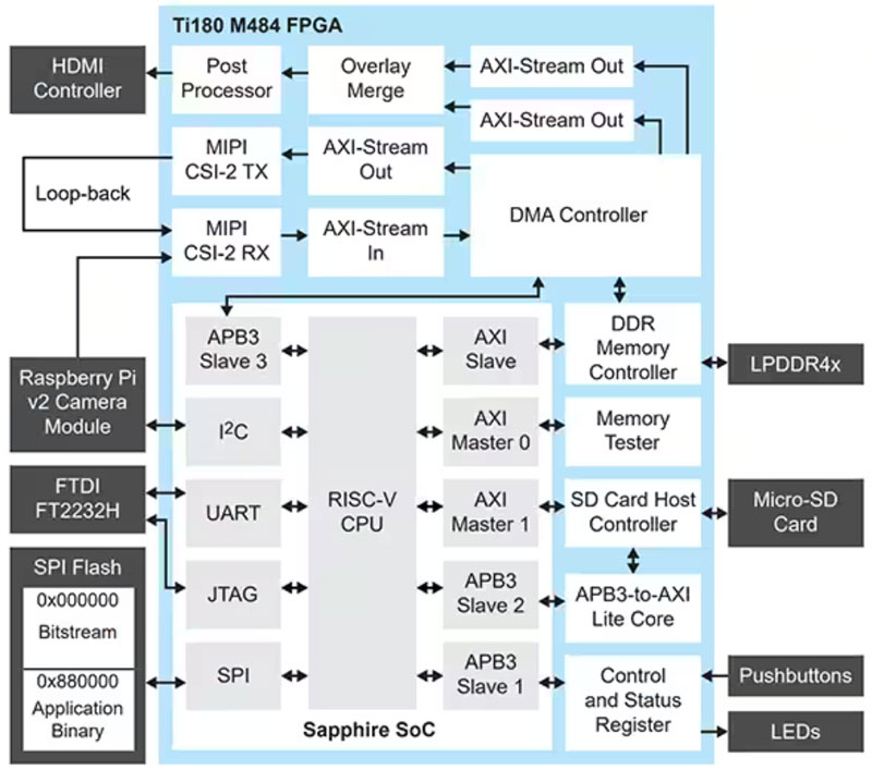 ��ʲô�Լ���Ό�Efinix FPGA����AI/ML�����2���֣��D��ɼ���̎��