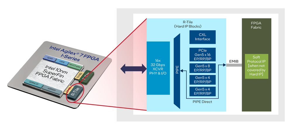 Ӣ�ؠ�Agilex 7 FPGA R-Tile�F�����a���� CPU�ṩ�ИI�I�ȵĎ���