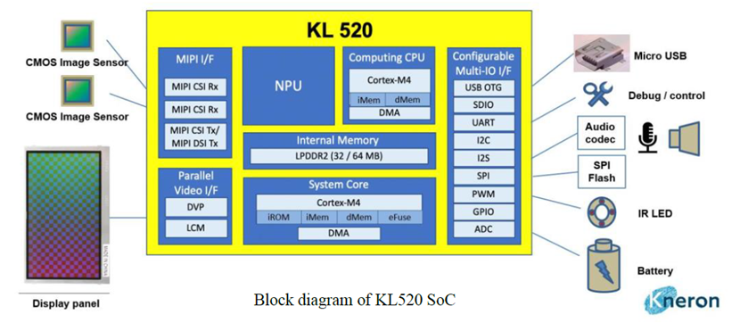 ����Kneron KL520 3D AIĘ�����R֮�T��ϵ�y(t��ng)����