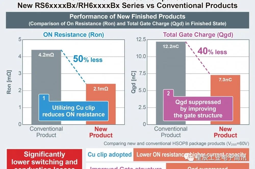AMEYA360�����ROHM�����Ƴ�����MOSFET