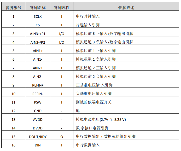 MS5199�߾��Ȕ�(sh��)��(j��)�ɼ�����ͨ�����ݔ�롢24bitģ��(sh��)�D(zhu��n)�Q������ӳӷQ��