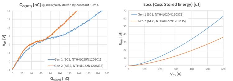 ��ɭ�� (onsemi) M3S EliteSiC MOSFET ׌܇�d����������� 800V 늳ؼܘ�