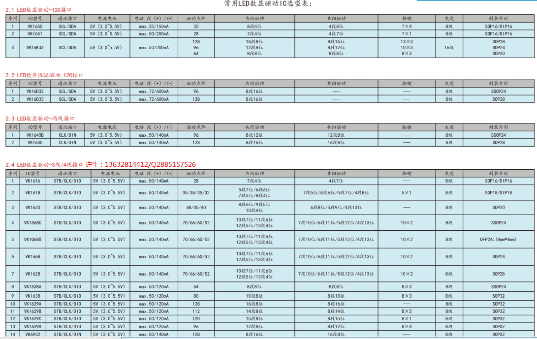 VK1Q68D �ǵ͹���LED�@ʾ/��(sh��)�a���@ʾ�(q��)��IC/���I�P�����·/QFN24 4*4MM��С�w�e���b
